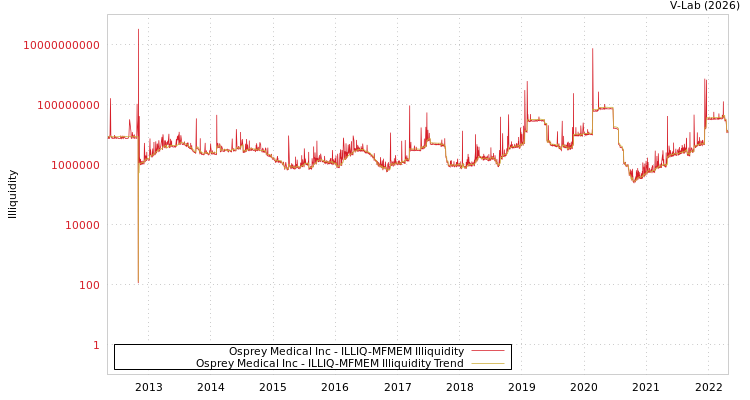 graph of Osprey Medical Inc ILLIQ-MFMEM