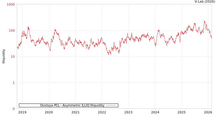 graph of Osotspa PCL ILLIQ-AMEM