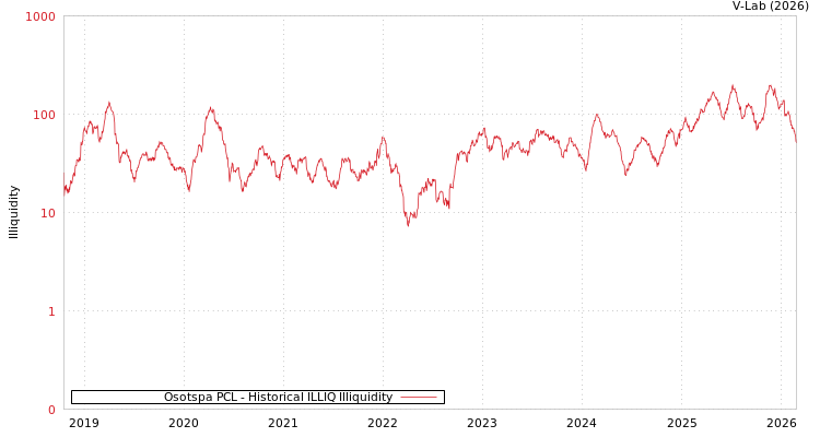 graph of Osotspa PCL ILLIQ-HIST