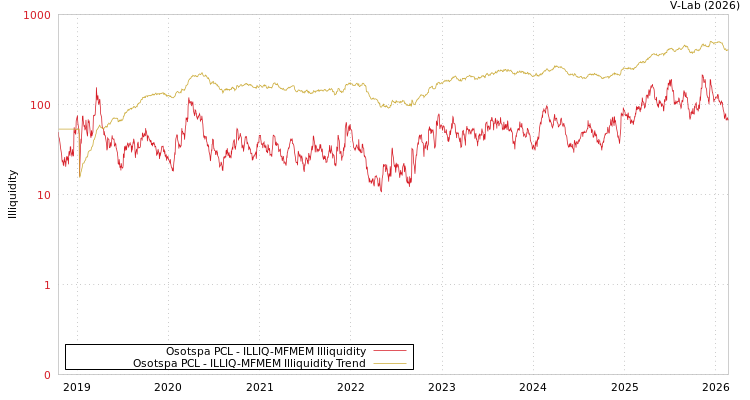 graph of Osotspa PCL ILLIQ-MFMEM