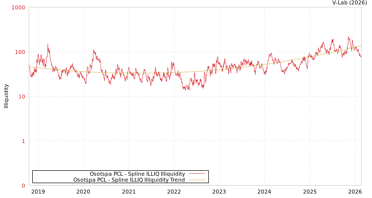 graph of Osotspa PCL ILLIQ-SMEM