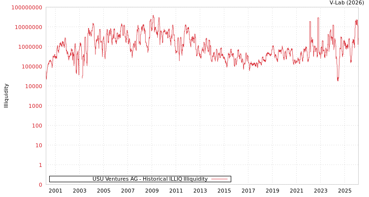 graph of USU Ventures AG ILLIQ-HIST