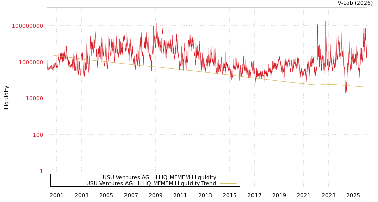 graph of USU Ventures AG ILLIQ-MFMEM