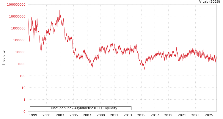 graph of OneSpan Inc ILLIQ-AMEM