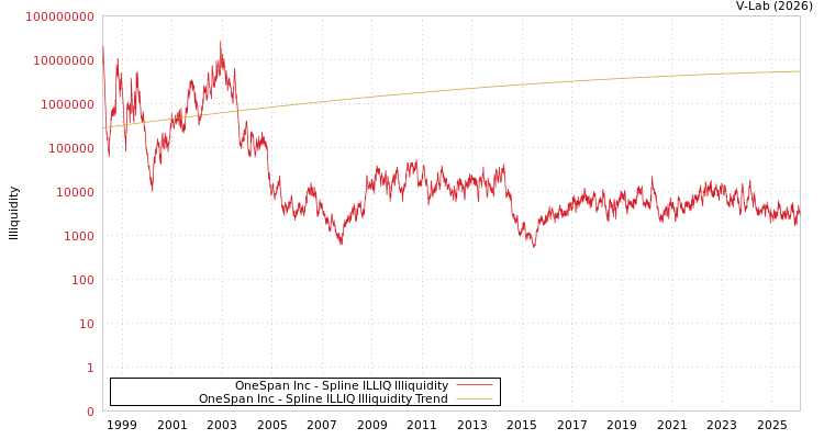 graph of OneSpan Inc ILLIQ-SMEM