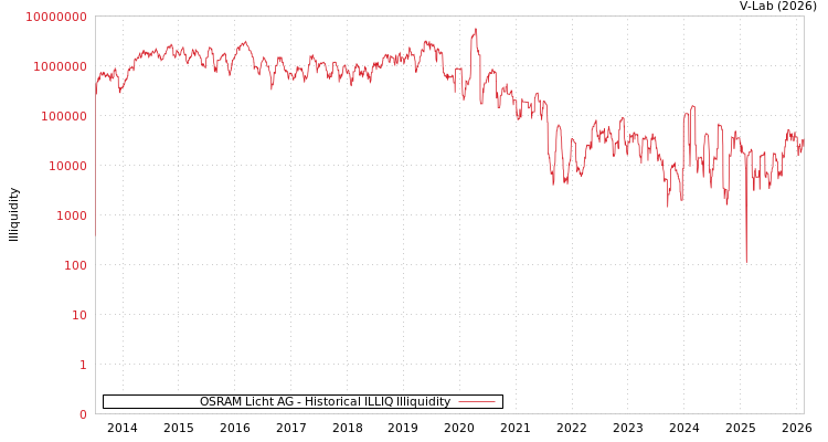 graph of OSRAM Licht AG ILLIQ-HIST