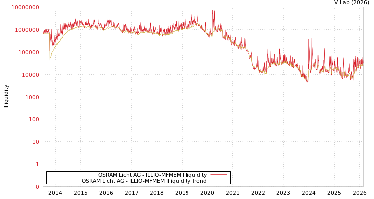 graph of OSRAM Licht AG ILLIQ-MFMEM