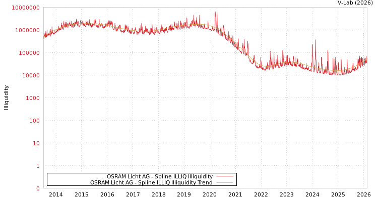 graph of OSRAM Licht AG ILLIQ-SMEM