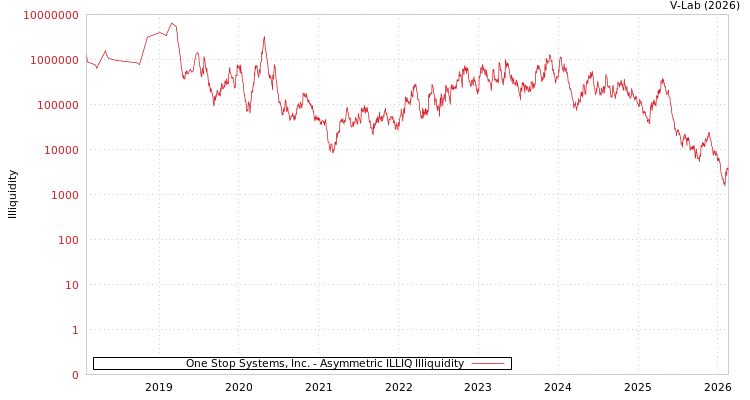 graph of One Stop Systems, Inc. ILLIQ-AMEM