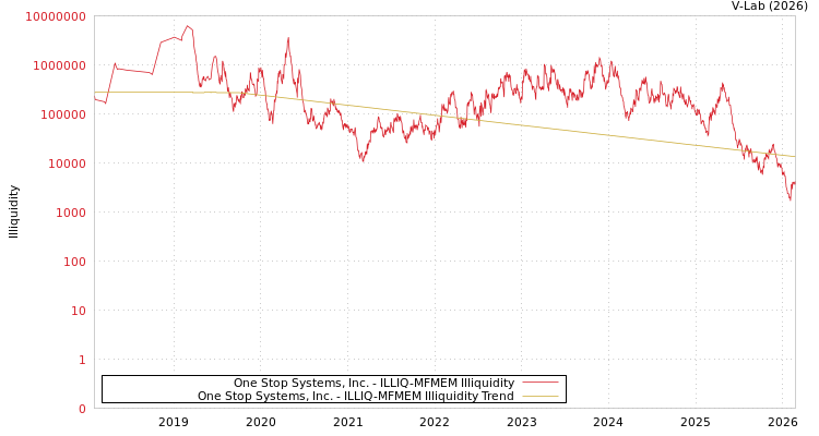 graph of One Stop Systems, Inc. ILLIQ-MFMEM