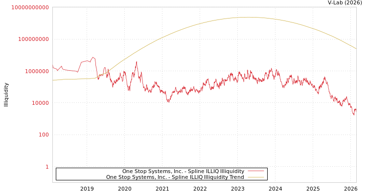 graph of One Stop Systems, Inc. ILLIQ-SMEM