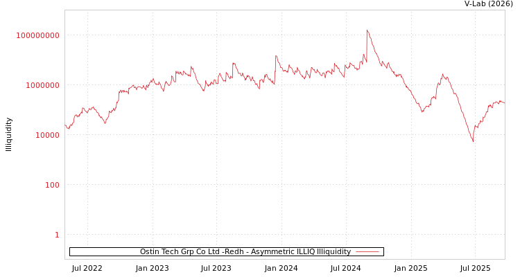 graph of Ostin Tech Grp Co Ltd -Redh ILLIQ-AMEM