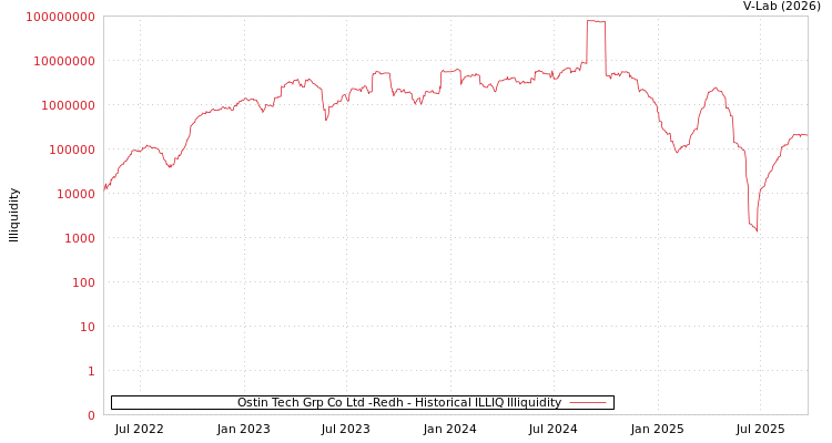 graph of Ostin Tech Grp Co Ltd -Redh ILLIQ-HIST