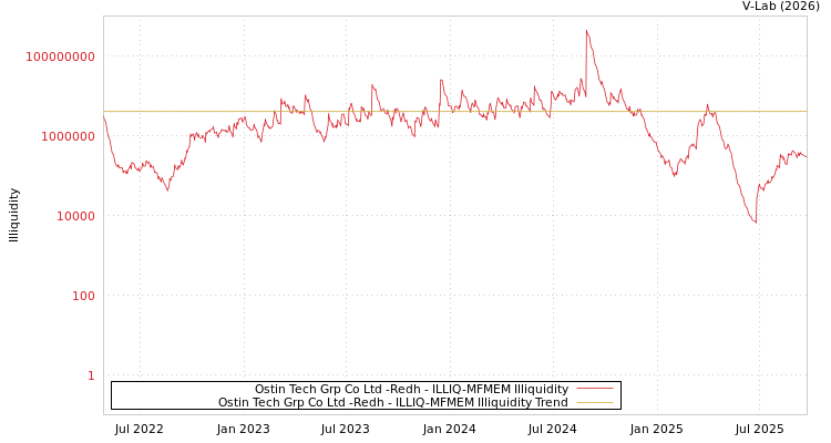 graph of Ostin Tech Grp Co Ltd -Redh ILLIQ-MFMEM