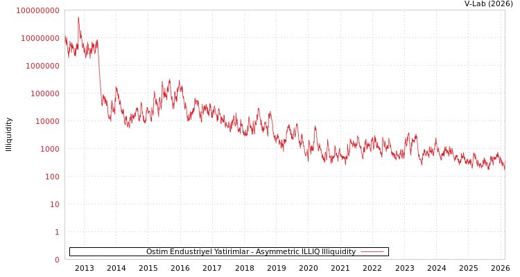 graph of Ostim Endustriyel Yatirimlar ILLIQ-AMEM