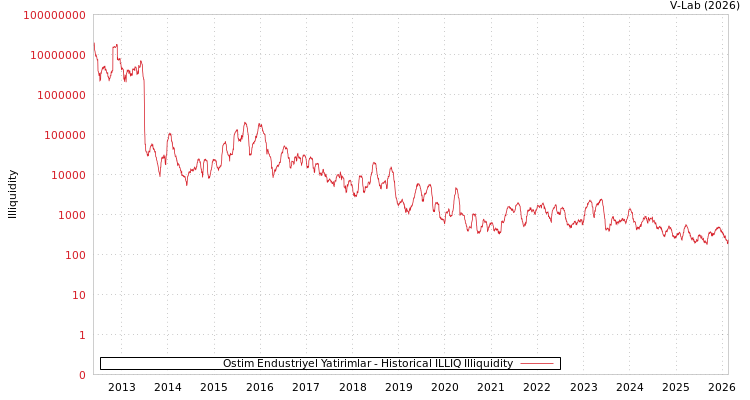graph of Ostim Endustriyel Yatirimlar ILLIQ-HIST