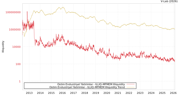 graph of Ostim Endustriyel Yatirimlar ILLIQ-MFMEM