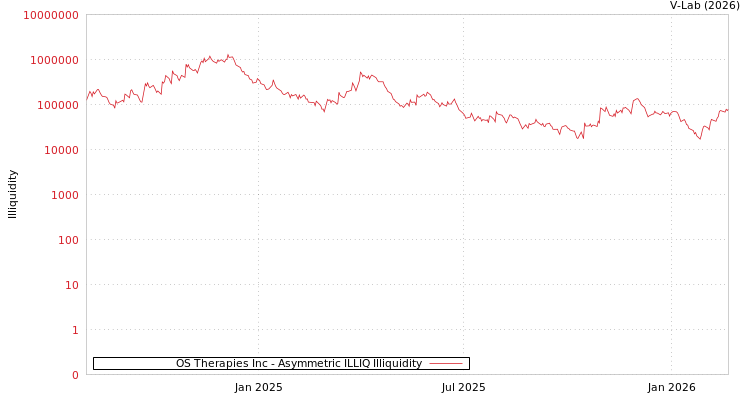 graph of OS Therapies Inc ILLIQ-AMEM