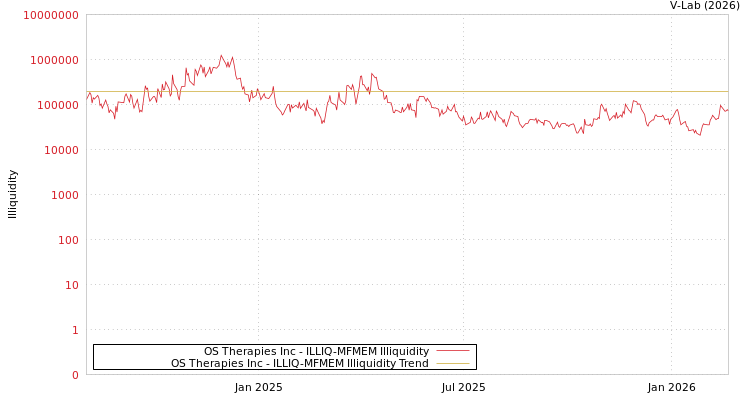 graph of OS Therapies Inc ILLIQ-MFMEM