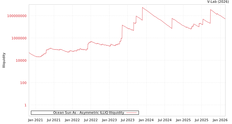 graph of Ocean Sun As ILLIQ-AMEM