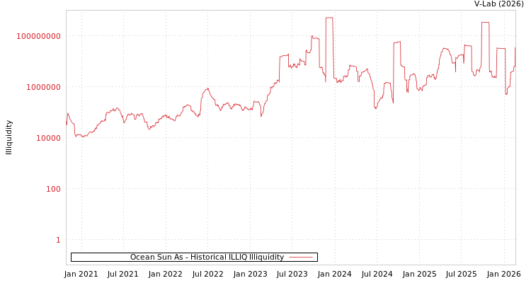 graph of Ocean Sun As ILLIQ-HIST