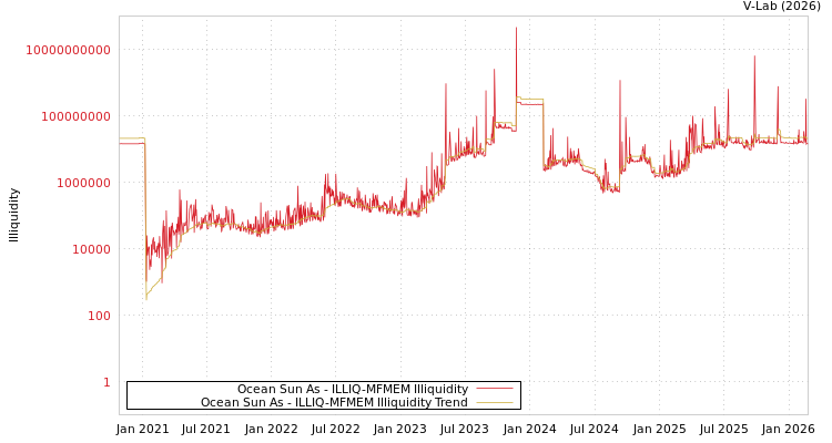 graph of Ocean Sun As ILLIQ-MFMEM