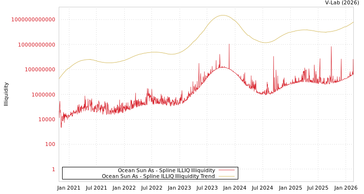 graph of Ocean Sun As ILLIQ-SMEM