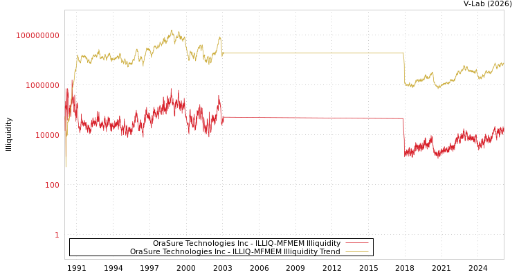 graph of OraSure Technologies Inc ILLIQ-MFMEM