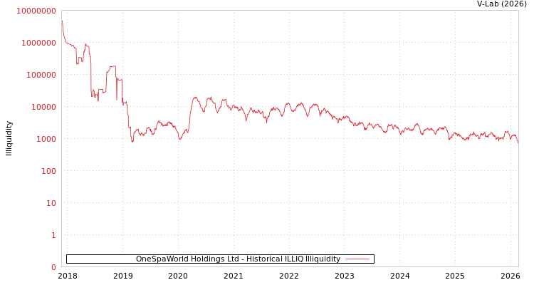 graph of OneSpaWorld Holdings Ltd ILLIQ-HIST