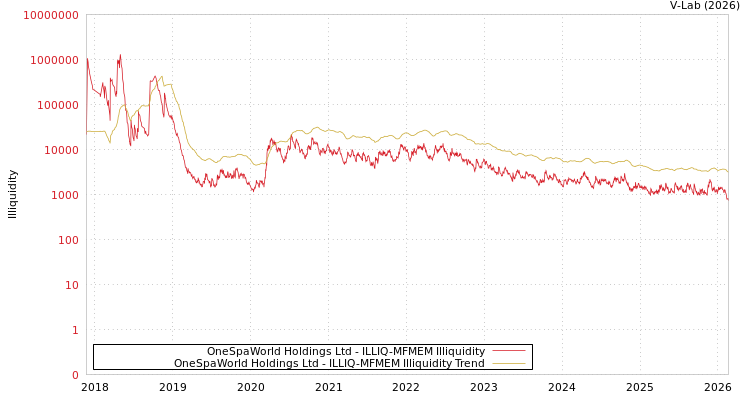 graph of OneSpaWorld Holdings Ltd ILLIQ-MFMEM
