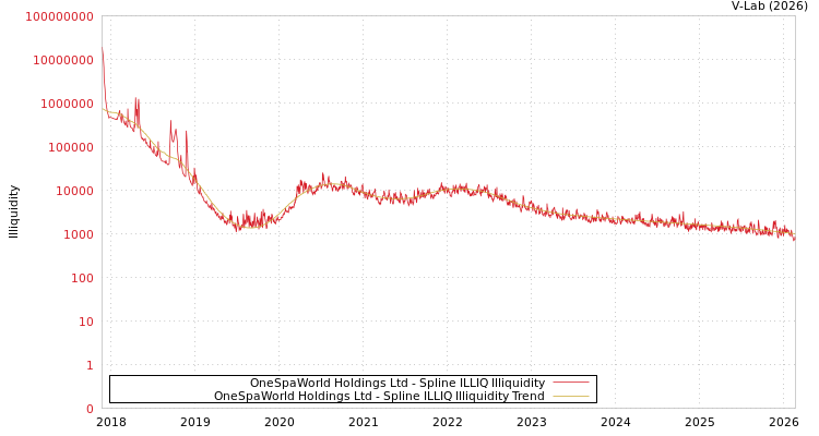graph of OneSpaWorld Holdings Ltd ILLIQ-SMEM