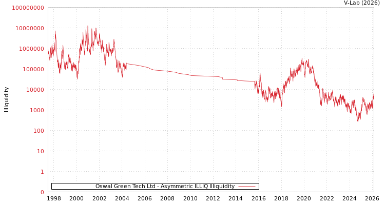 graph of Oswal Green Tech Ltd ILLIQ-AMEM