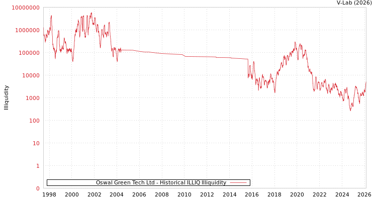 graph of Oswal Green Tech Ltd ILLIQ-HIST