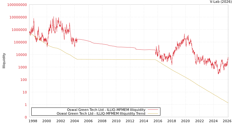 graph of Oswal Green Tech Ltd ILLIQ-MFMEM
