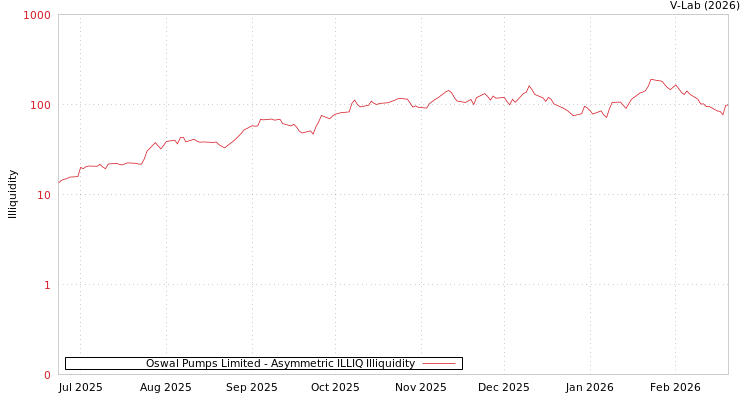 graph of Oswal Pumps Limited ILLIQ-AMEM