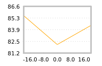 Impact of return on liquidity tomorrow
