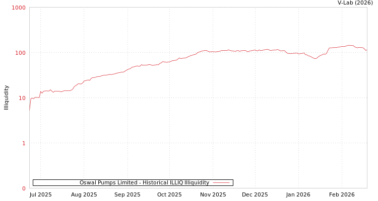 graph of Oswal Pumps Limited ILLIQ-HIST