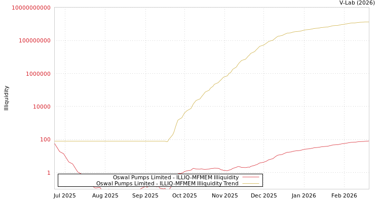 graph of Oswal Pumps Limited ILLIQ-MFMEM