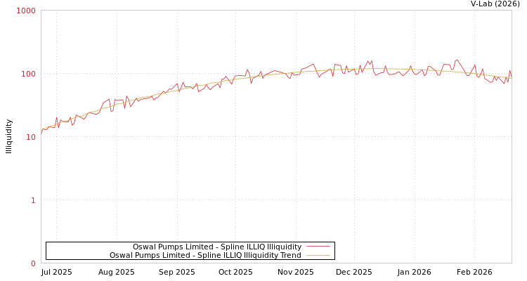 graph of Oswal Pumps Limited ILLIQ-SMEM