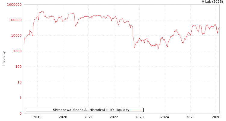 graph of Shreeoswal Seeds A ILLIQ-HIST