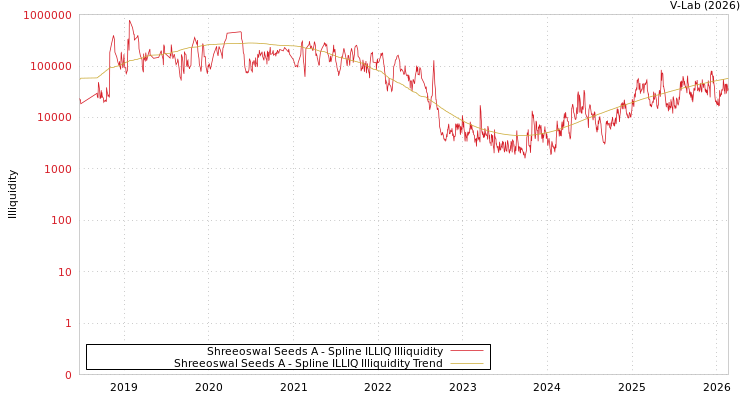 graph of Shreeoswal Seeds A ILLIQ-SMEM