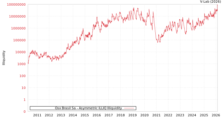 graph of Osx Brasil Sa ILLIQ-AMEM
