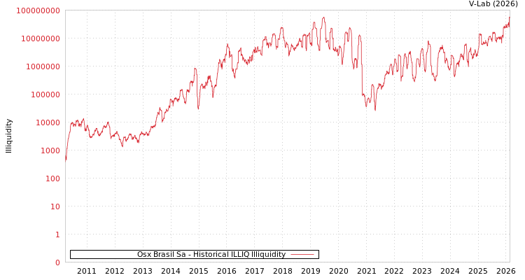 graph of Osx Brasil Sa ILLIQ-HIST