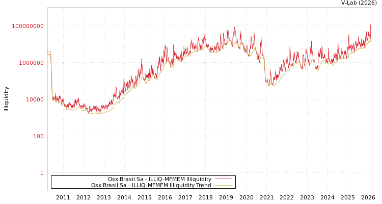 graph of Osx Brasil Sa ILLIQ-MFMEM