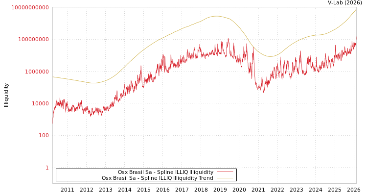 graph of Osx Brasil Sa ILLIQ-SMEM