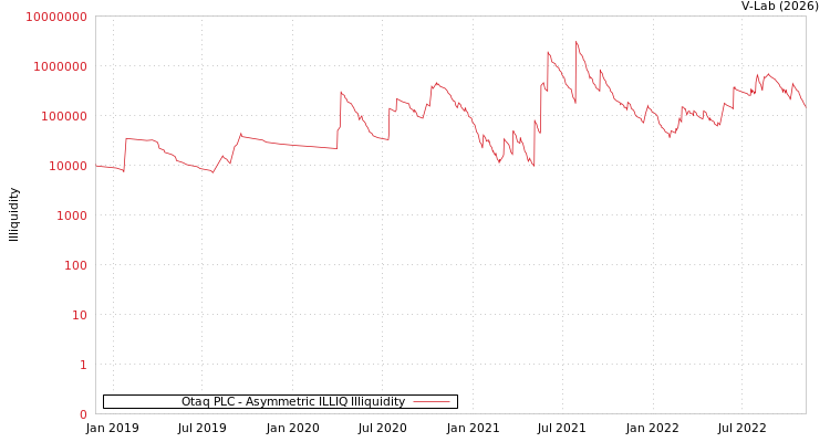 graph of Otaq PLC ILLIQ-AMEM