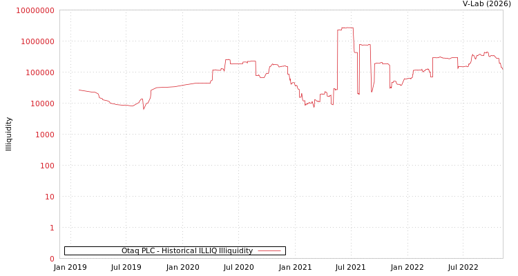 graph of Otaq PLC ILLIQ-HIST