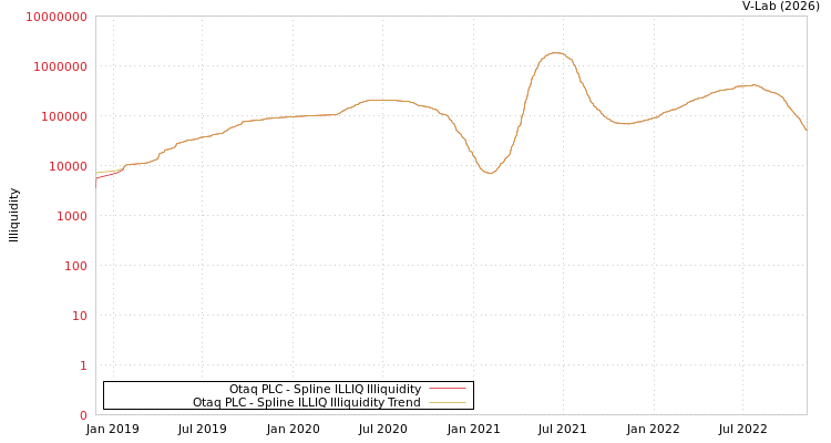 graph of Otaq PLC ILLIQ-SMEM