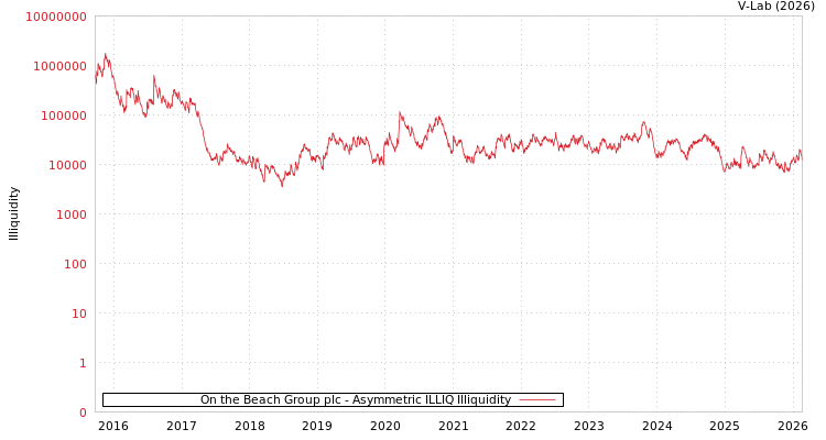 graph of On the Beach Group plc ILLIQ-AMEM