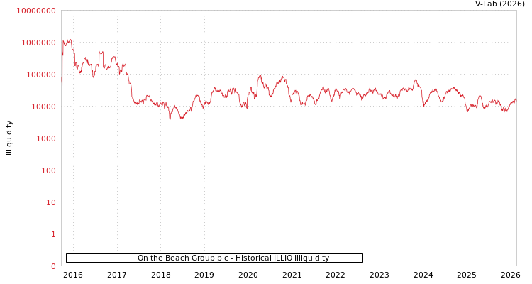 graph of On the Beach Group plc ILLIQ-HIST